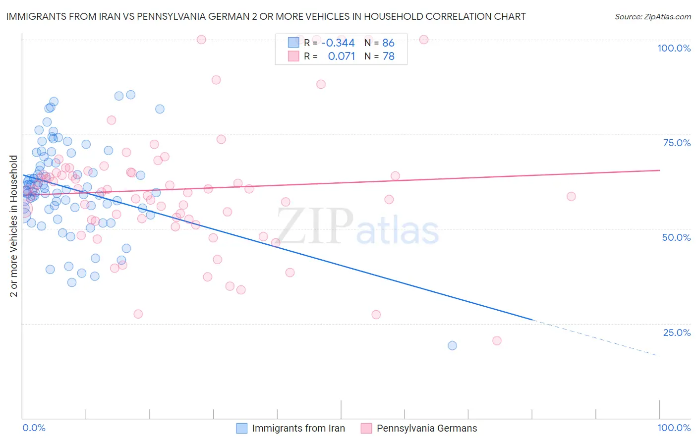 Immigrants from Iran vs Pennsylvania German 2 or more Vehicles in Household