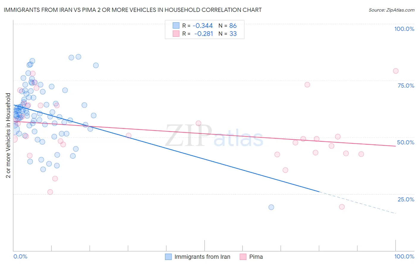 Immigrants from Iran vs Pima 2 or more Vehicles in Household