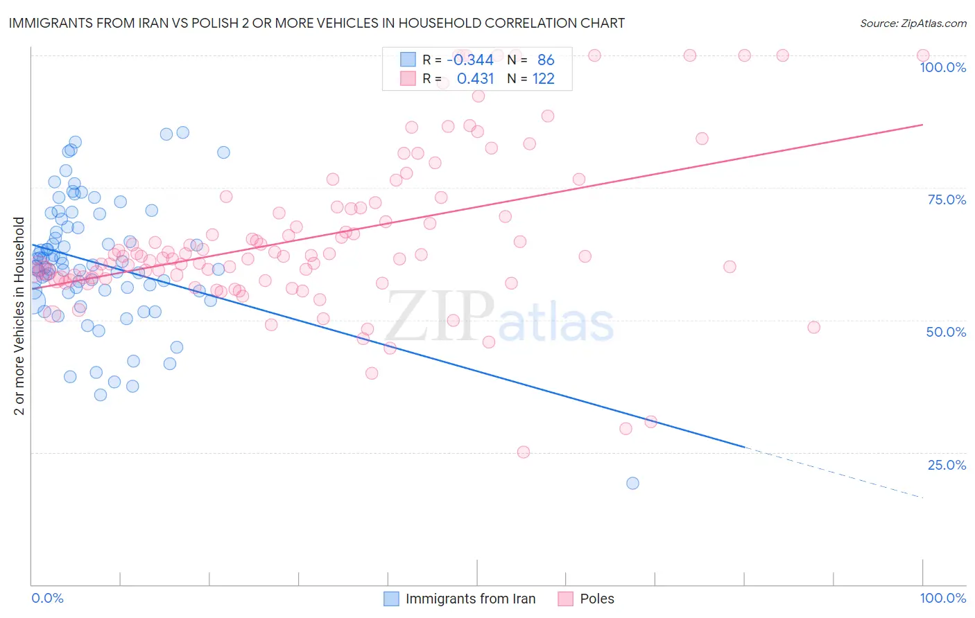 Immigrants from Iran vs Polish 2 or more Vehicles in Household