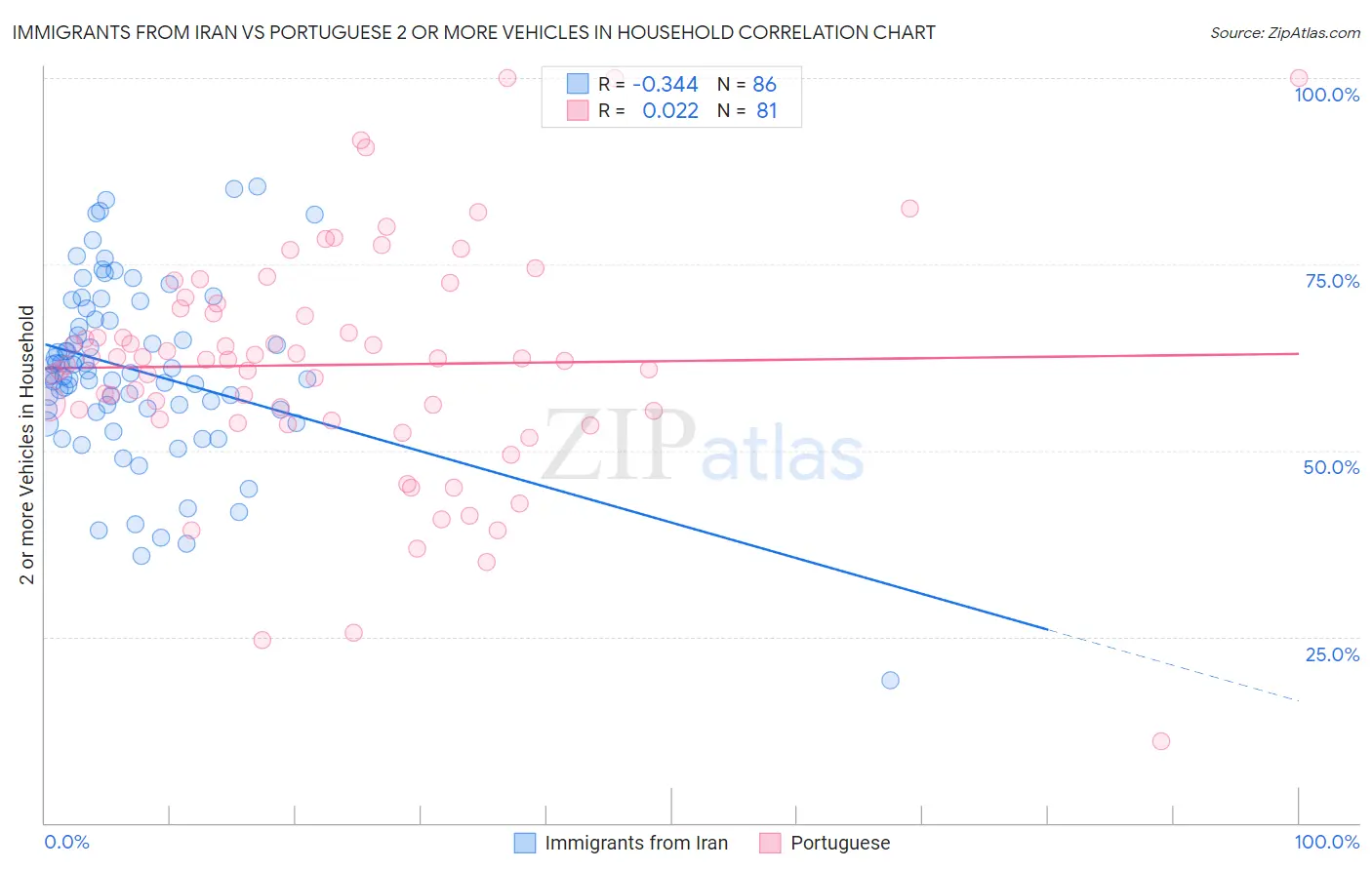 Immigrants from Iran vs Portuguese 2 or more Vehicles in Household