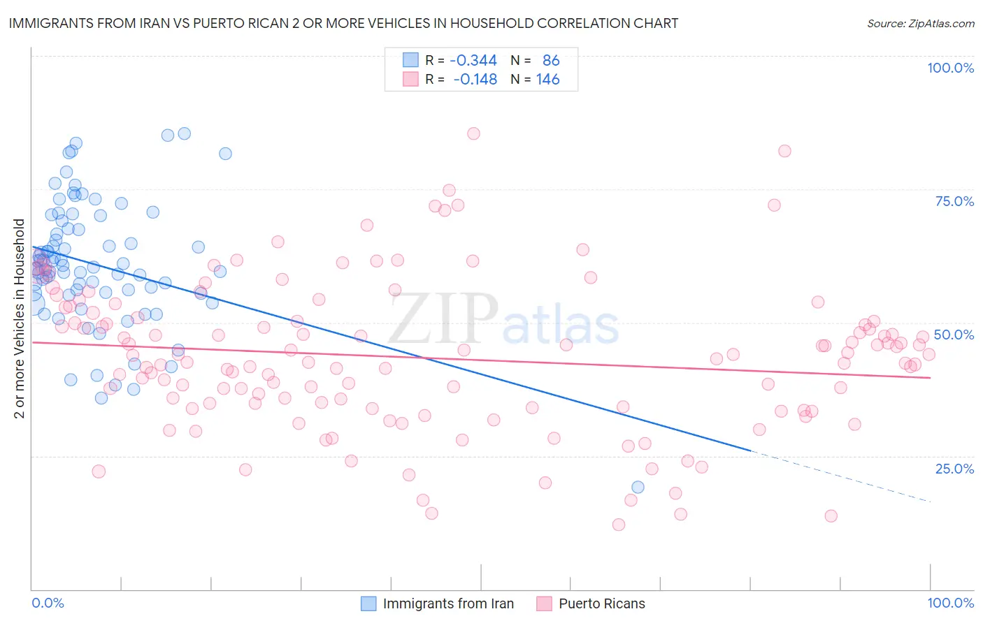 Immigrants from Iran vs Puerto Rican 2 or more Vehicles in Household
