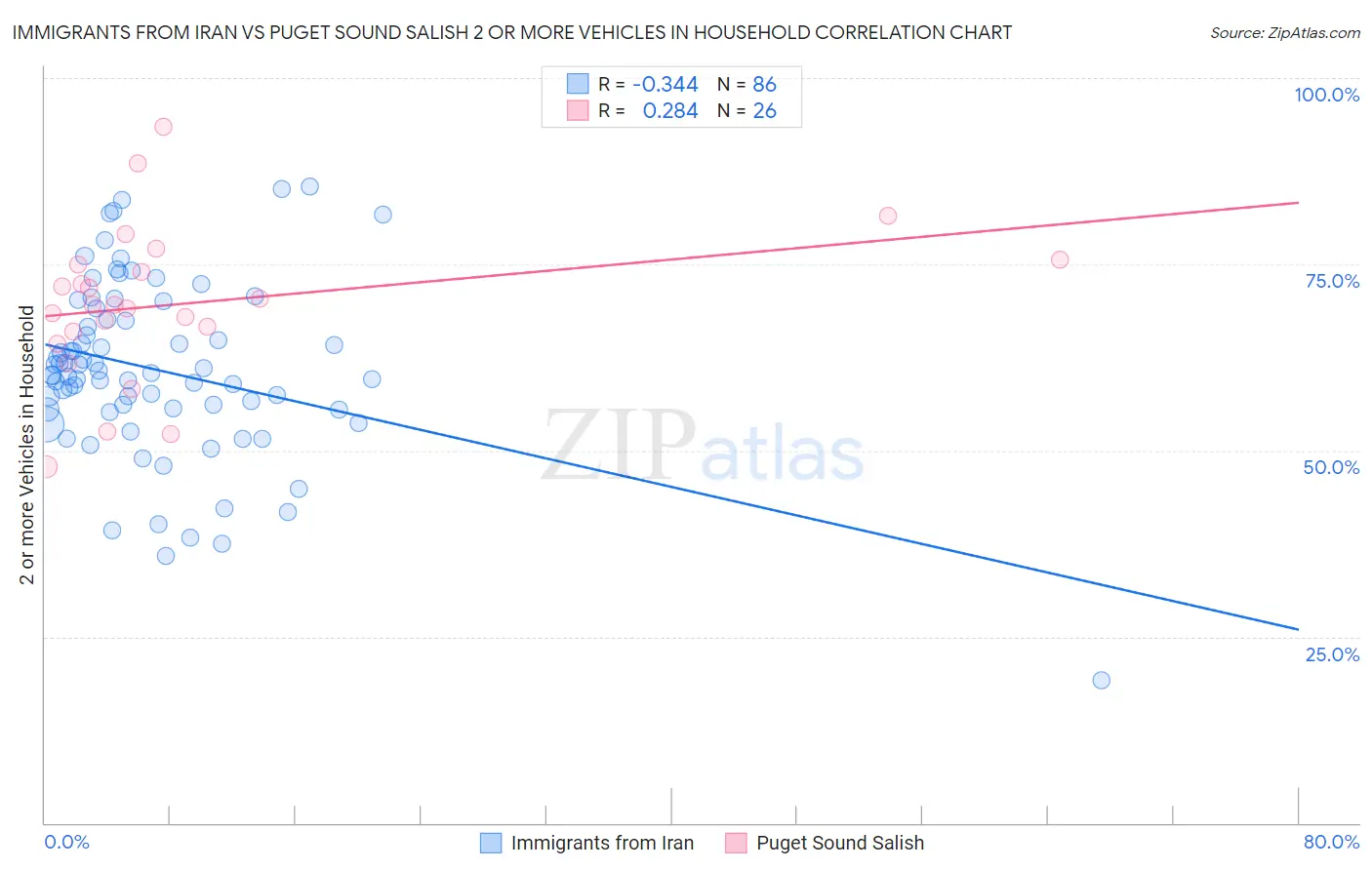 Immigrants from Iran vs Puget Sound Salish 2 or more Vehicles in Household