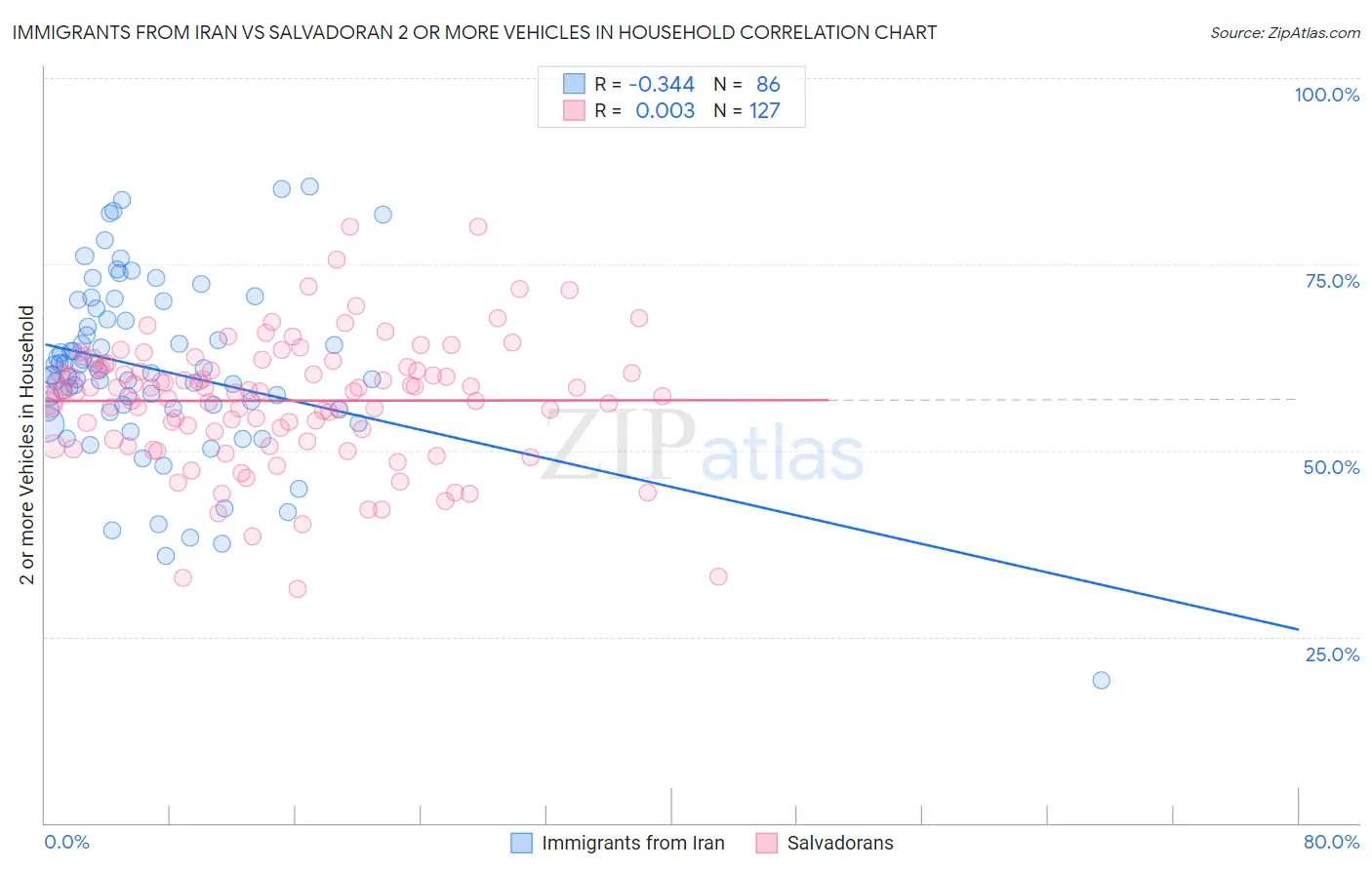 Immigrants from Iran vs Salvadoran 2 or more Vehicles in Household