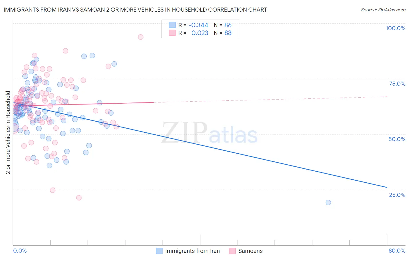 Immigrants from Iran vs Samoan 2 or more Vehicles in Household