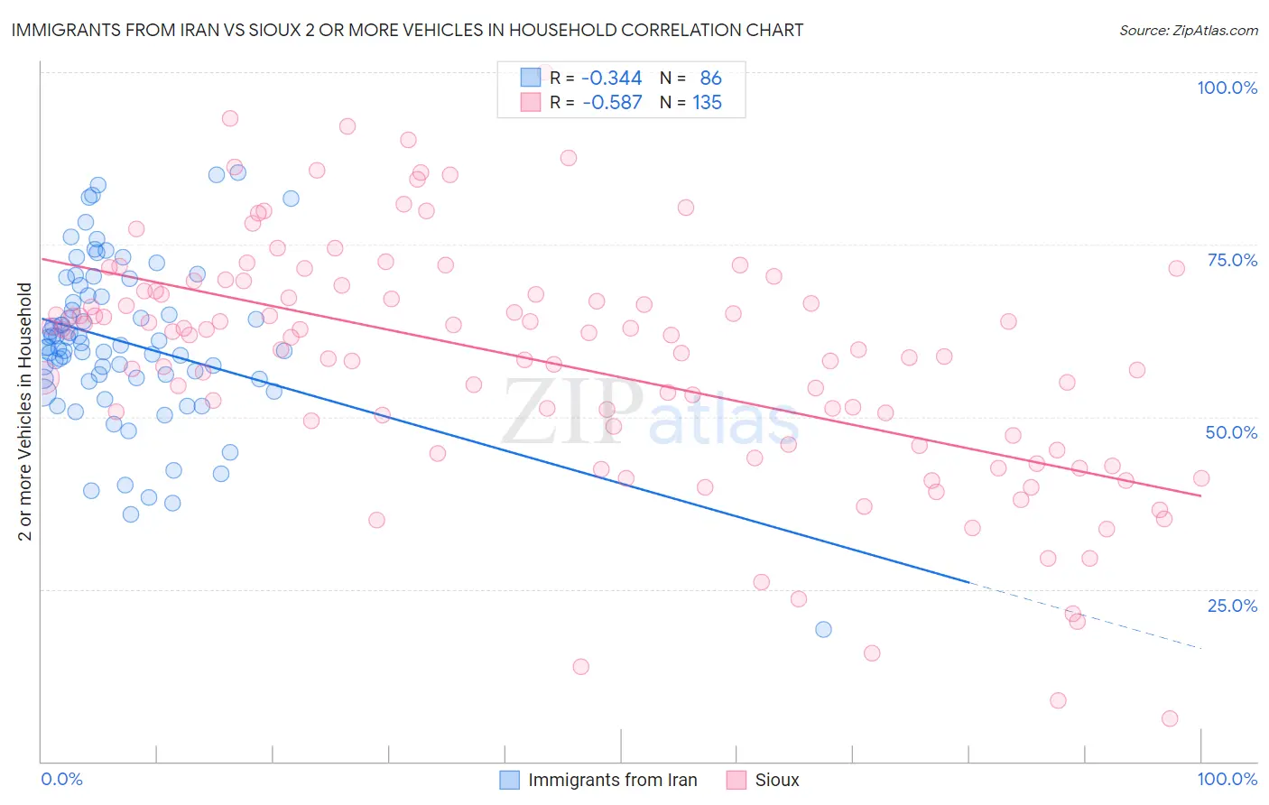 Immigrants from Iran vs Sioux 2 or more Vehicles in Household