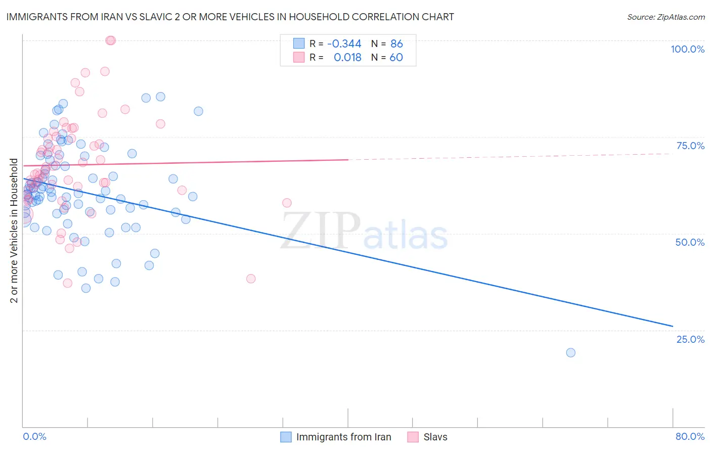 Immigrants from Iran vs Slavic 2 or more Vehicles in Household
