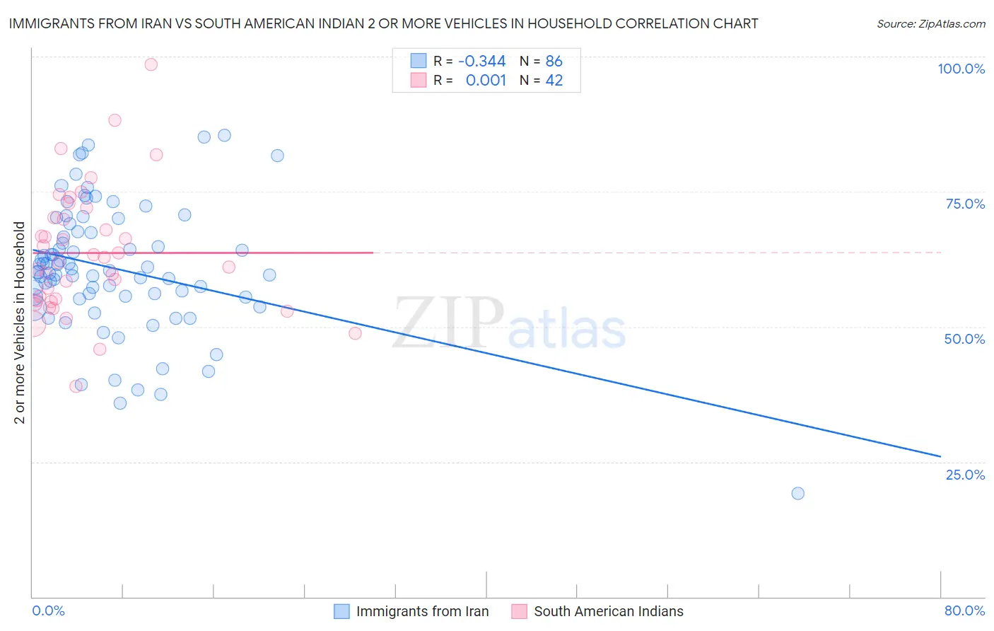 Immigrants from Iran vs South American Indian 2 or more Vehicles in Household