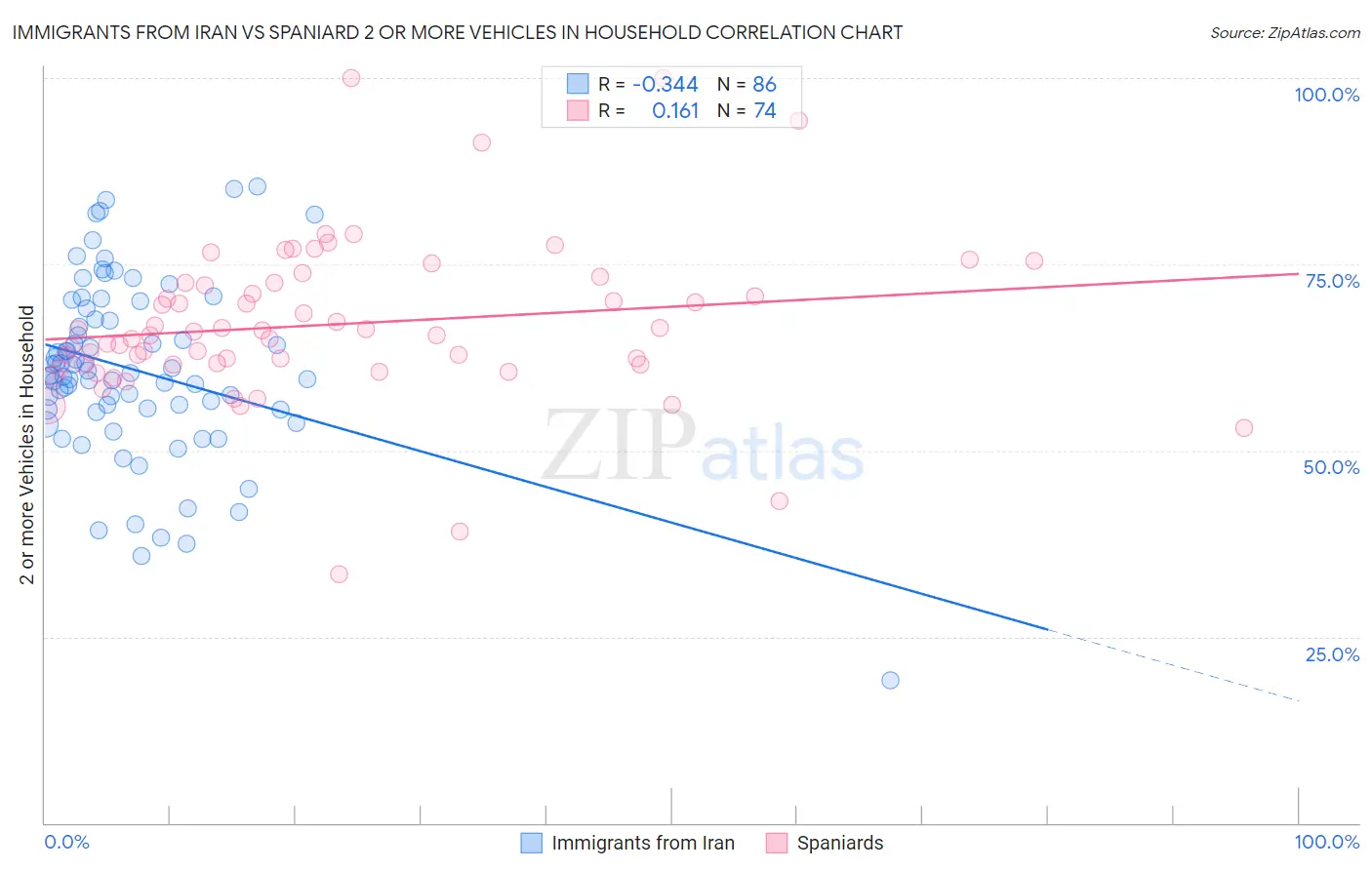 Immigrants from Iran vs Spaniard 2 or more Vehicles in Household