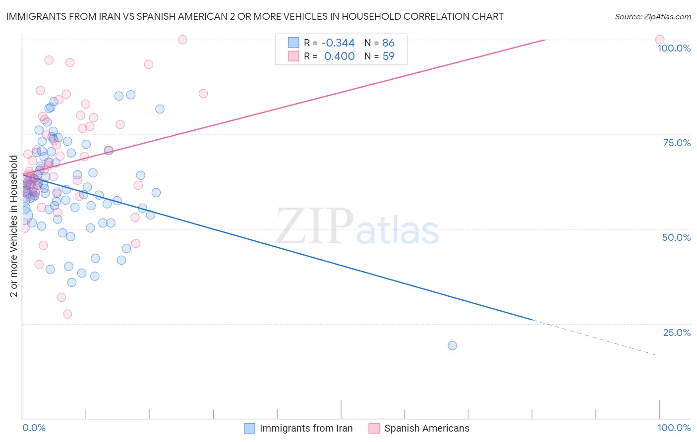 Immigrants from Iran vs Spanish American 2 or more Vehicles in Household