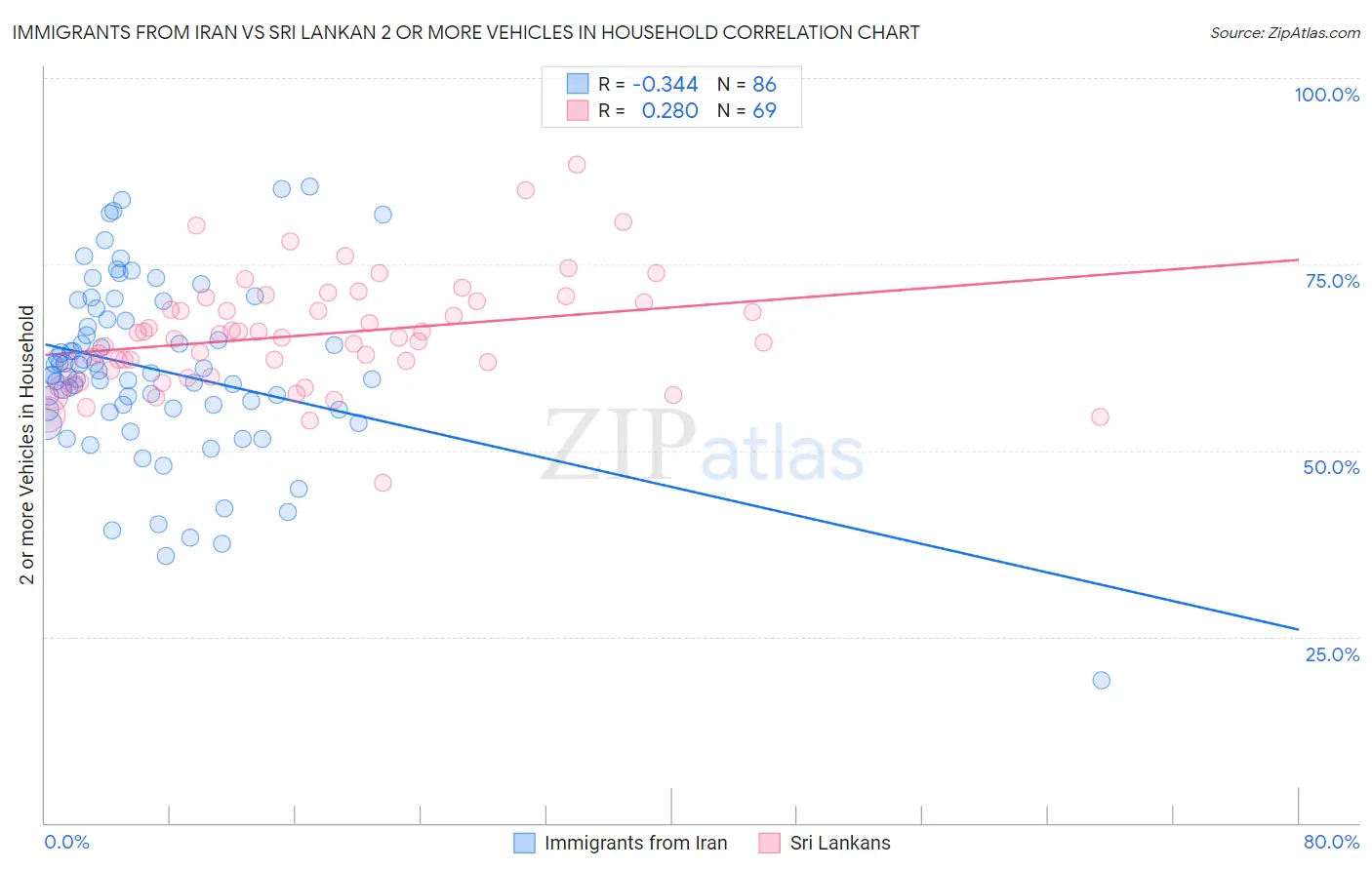 Immigrants from Iran vs Sri Lankan 2 or more Vehicles in Household