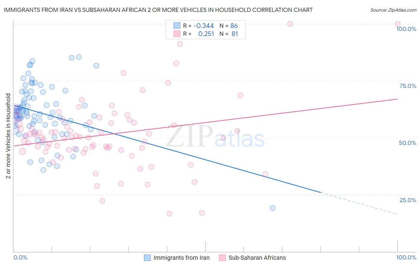 Immigrants from Iran vs Subsaharan African 2 or more Vehicles in Household
