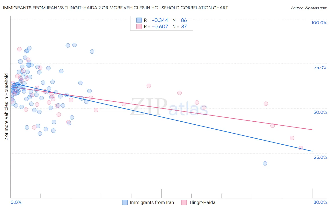 Immigrants from Iran vs Tlingit-Haida 2 or more Vehicles in Household