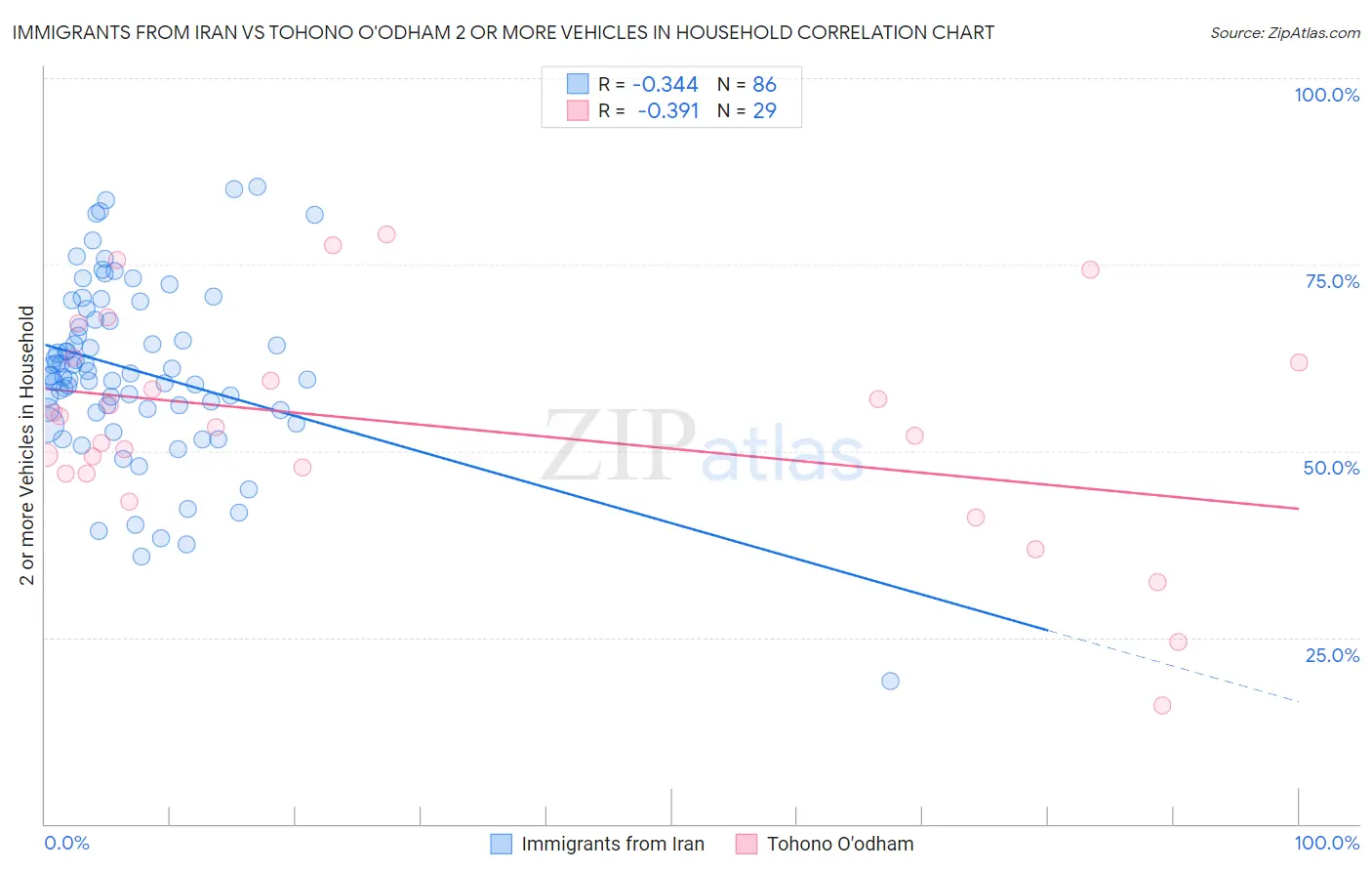 Immigrants from Iran vs Tohono O'odham 2 or more Vehicles in Household