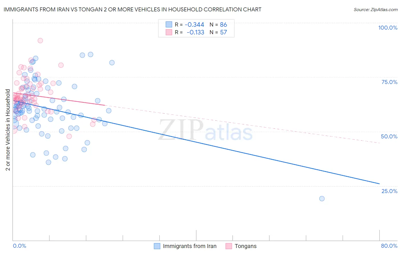 Immigrants from Iran vs Tongan 2 or more Vehicles in Household