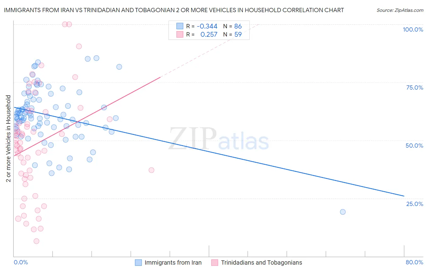 Immigrants from Iran vs Trinidadian and Tobagonian 2 or more Vehicles in Household