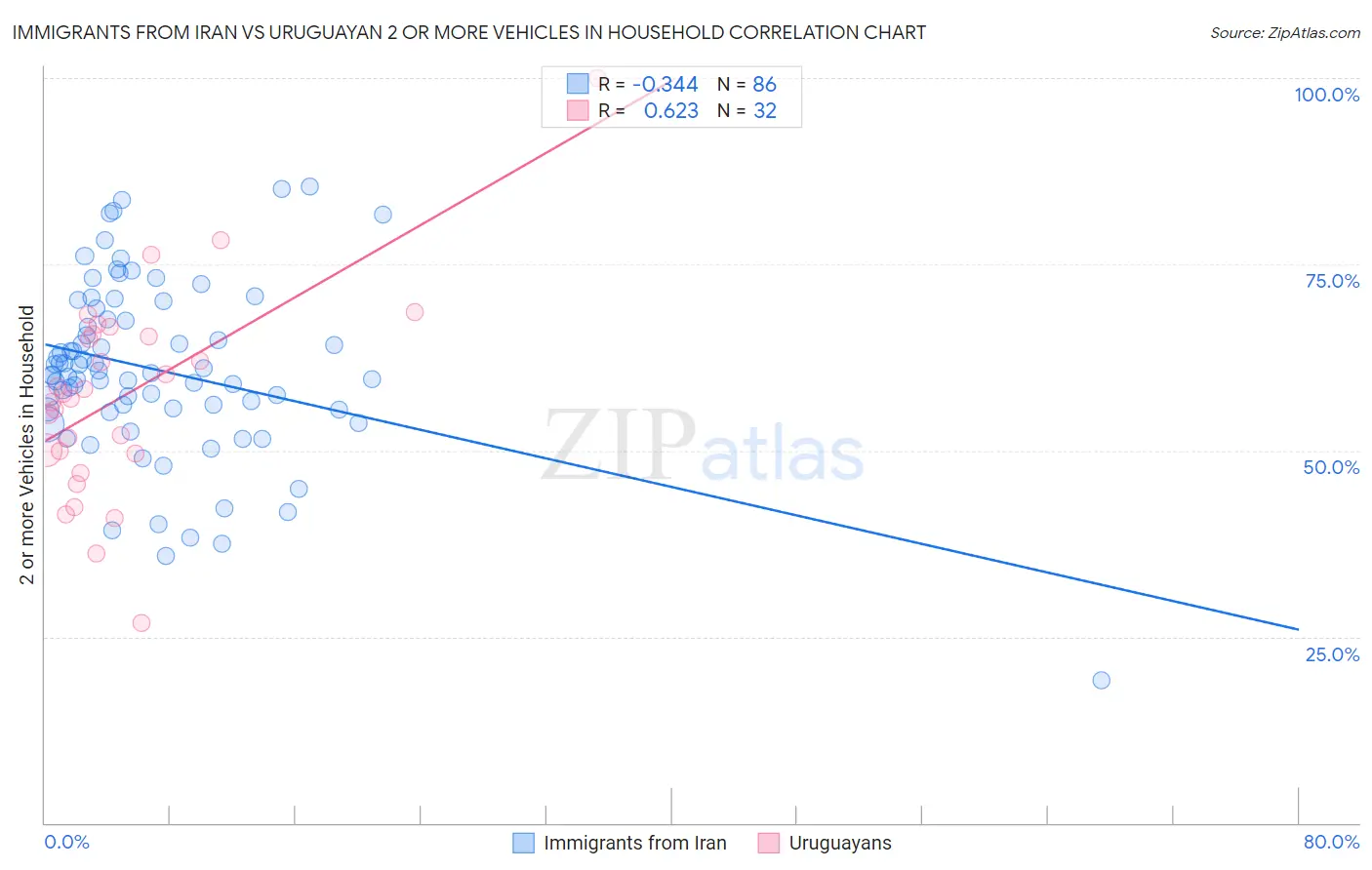 Immigrants from Iran vs Uruguayan 2 or more Vehicles in Household