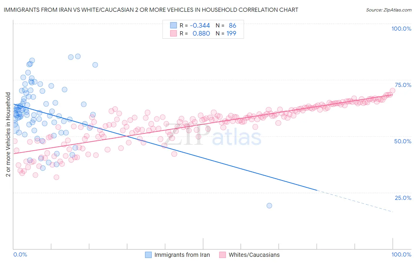 Immigrants from Iran vs White/Caucasian 2 or more Vehicles in Household