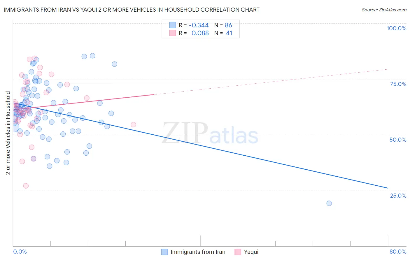 Immigrants from Iran vs Yaqui 2 or more Vehicles in Household