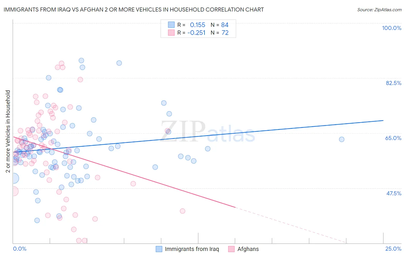 Immigrants from Iraq vs Afghan 2 or more Vehicles in Household
