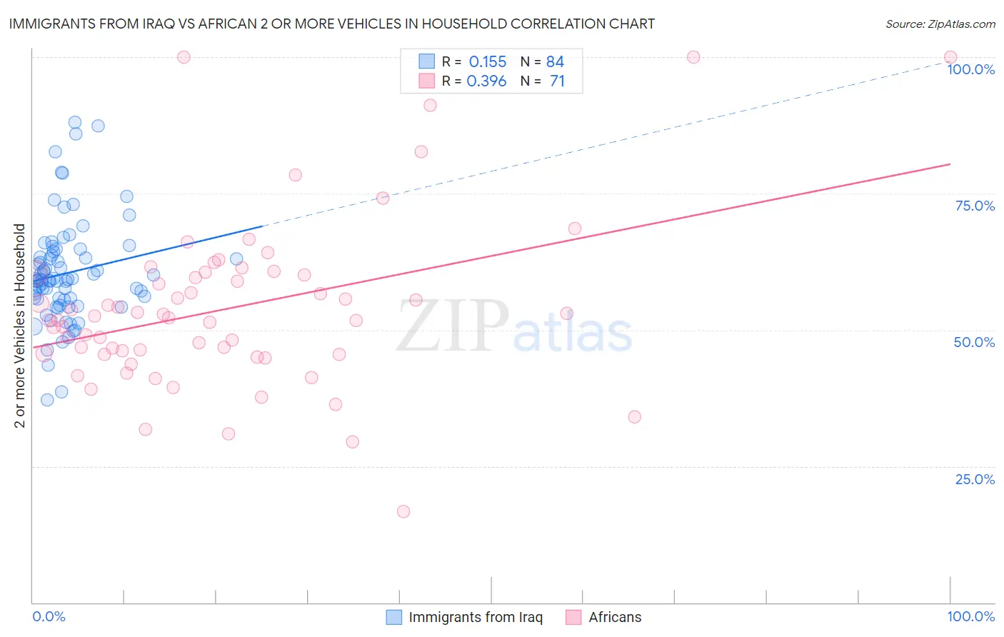 Immigrants from Iraq vs African 2 or more Vehicles in Household