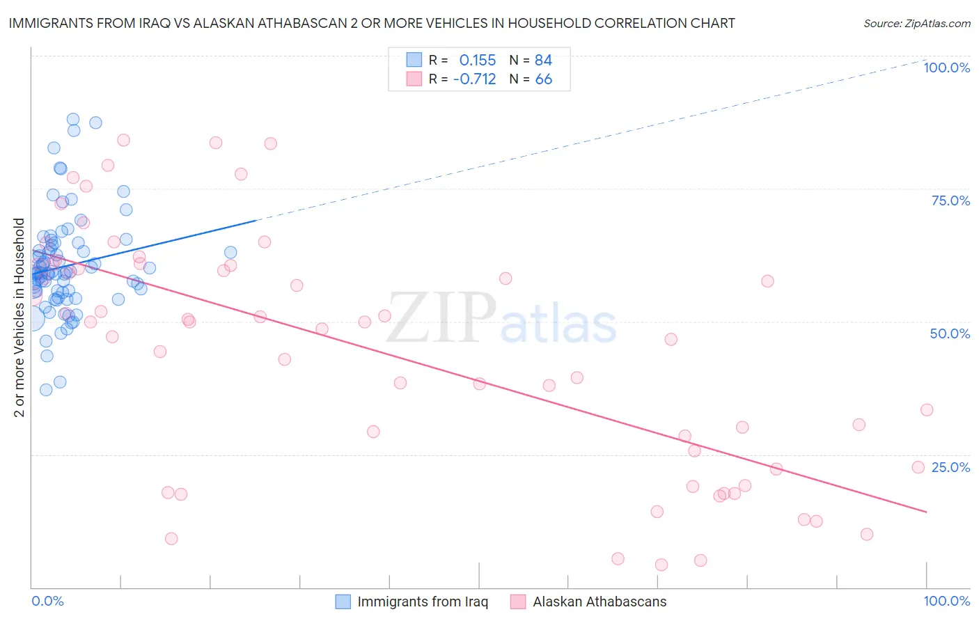 Immigrants from Iraq vs Alaskan Athabascan 2 or more Vehicles in Household