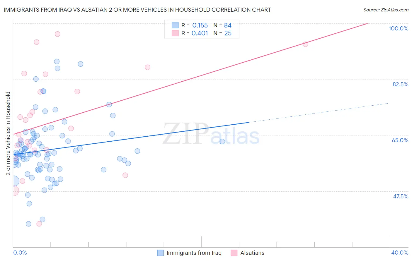 Immigrants from Iraq vs Alsatian 2 or more Vehicles in Household