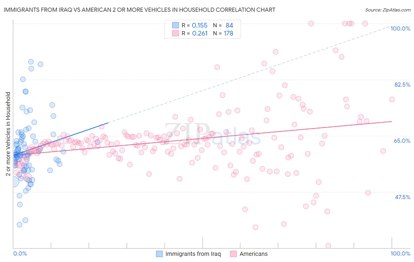 Immigrants from Iraq vs American 2 or more Vehicles in Household