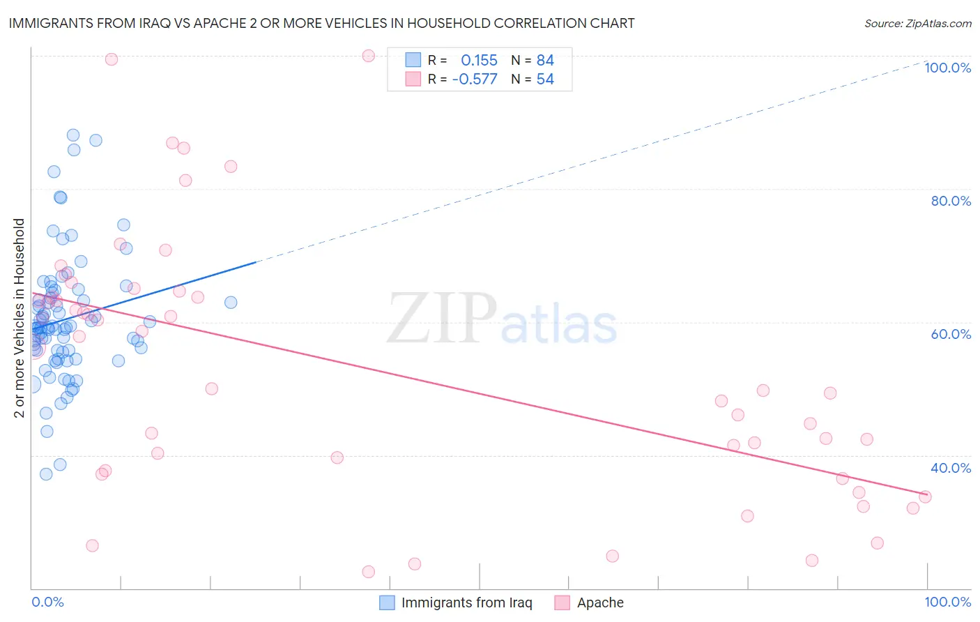 Immigrants from Iraq vs Apache 2 or more Vehicles in Household