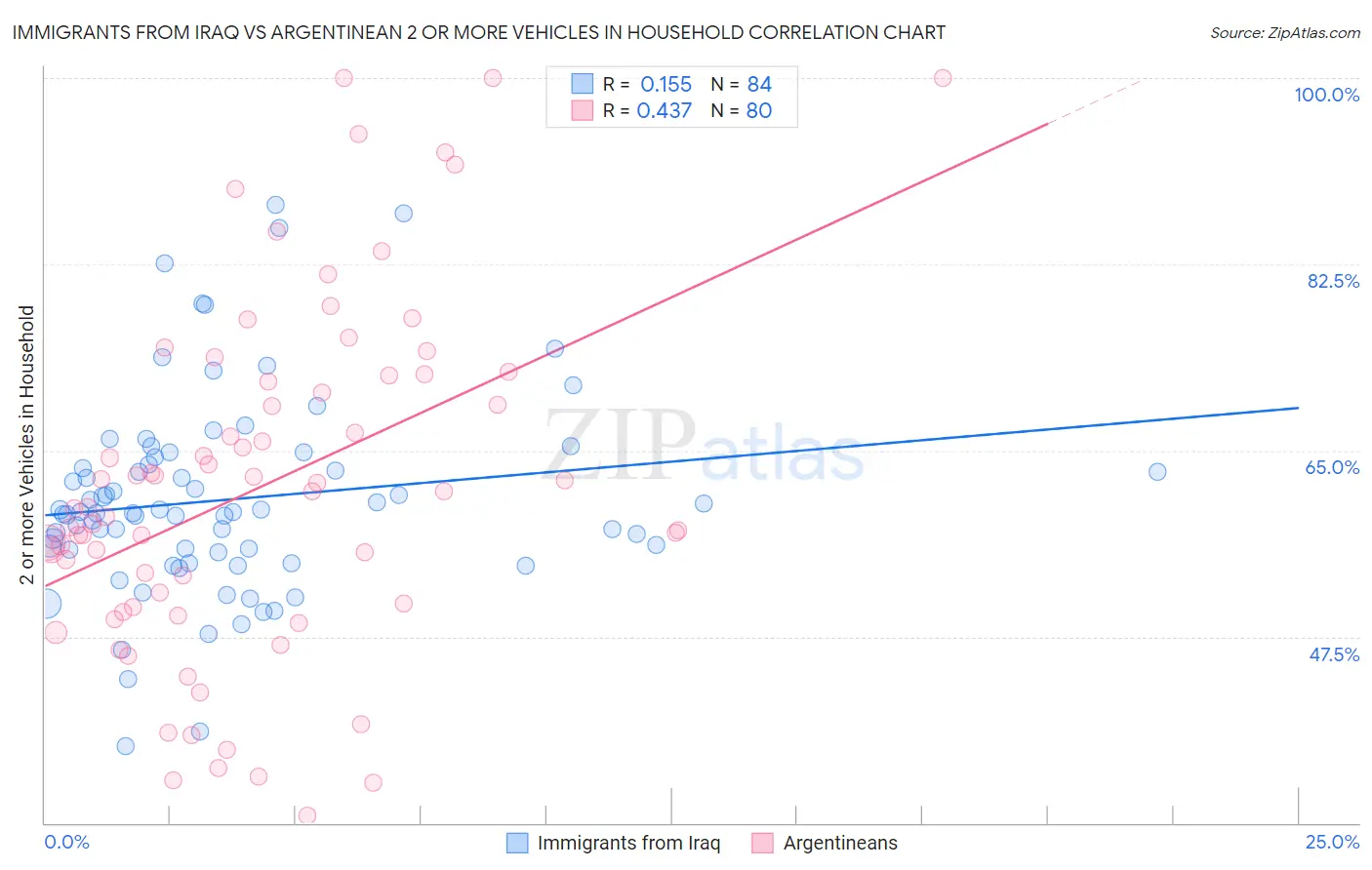 Immigrants from Iraq vs Argentinean 2 or more Vehicles in Household