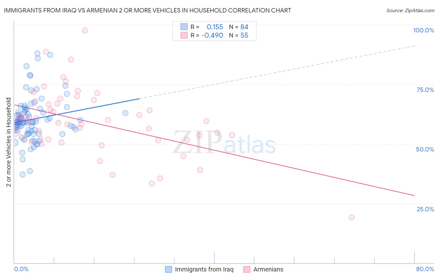 Immigrants from Iraq vs Armenian 2 or more Vehicles in Household