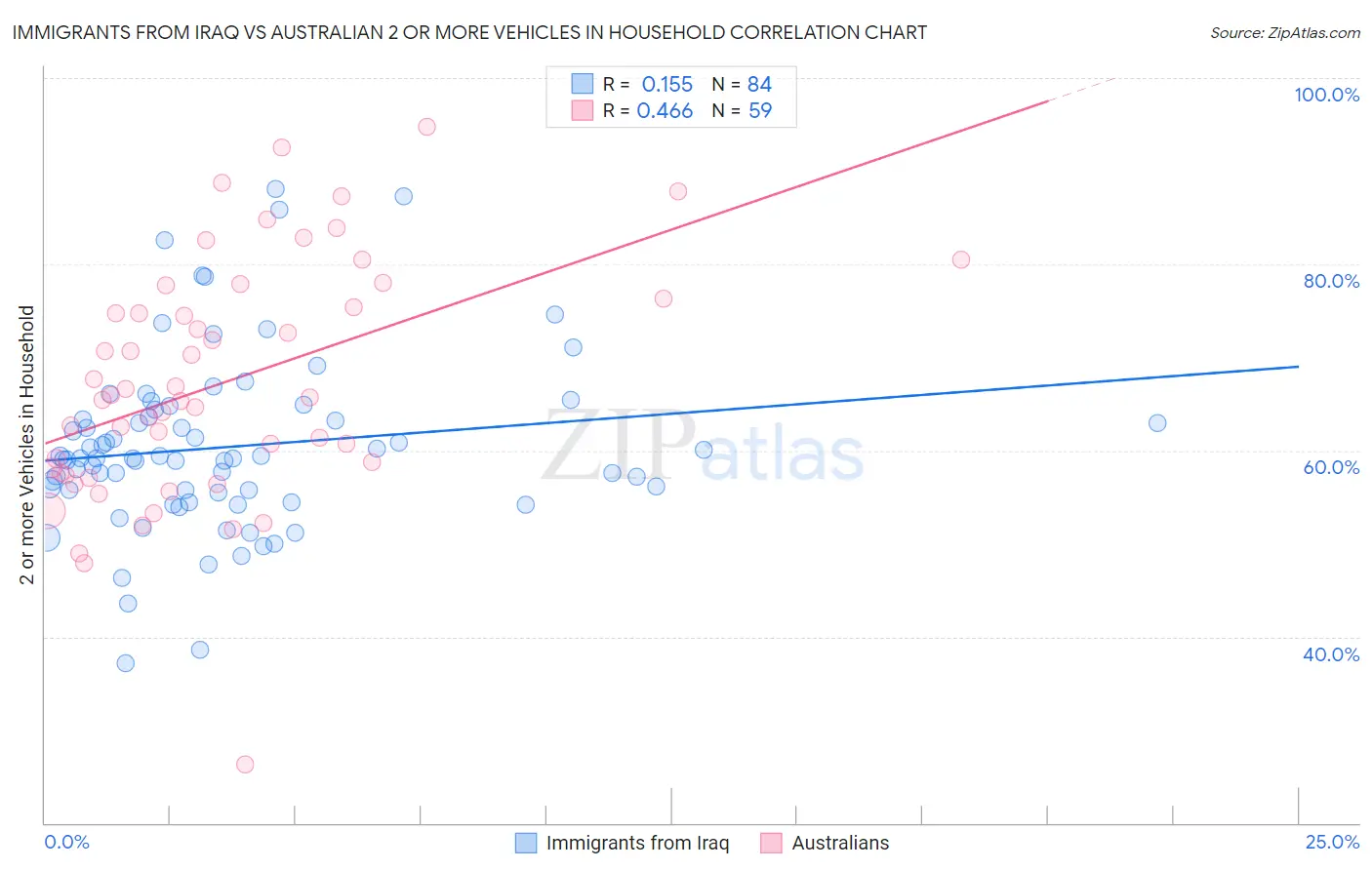 Immigrants from Iraq vs Australian 2 or more Vehicles in Household