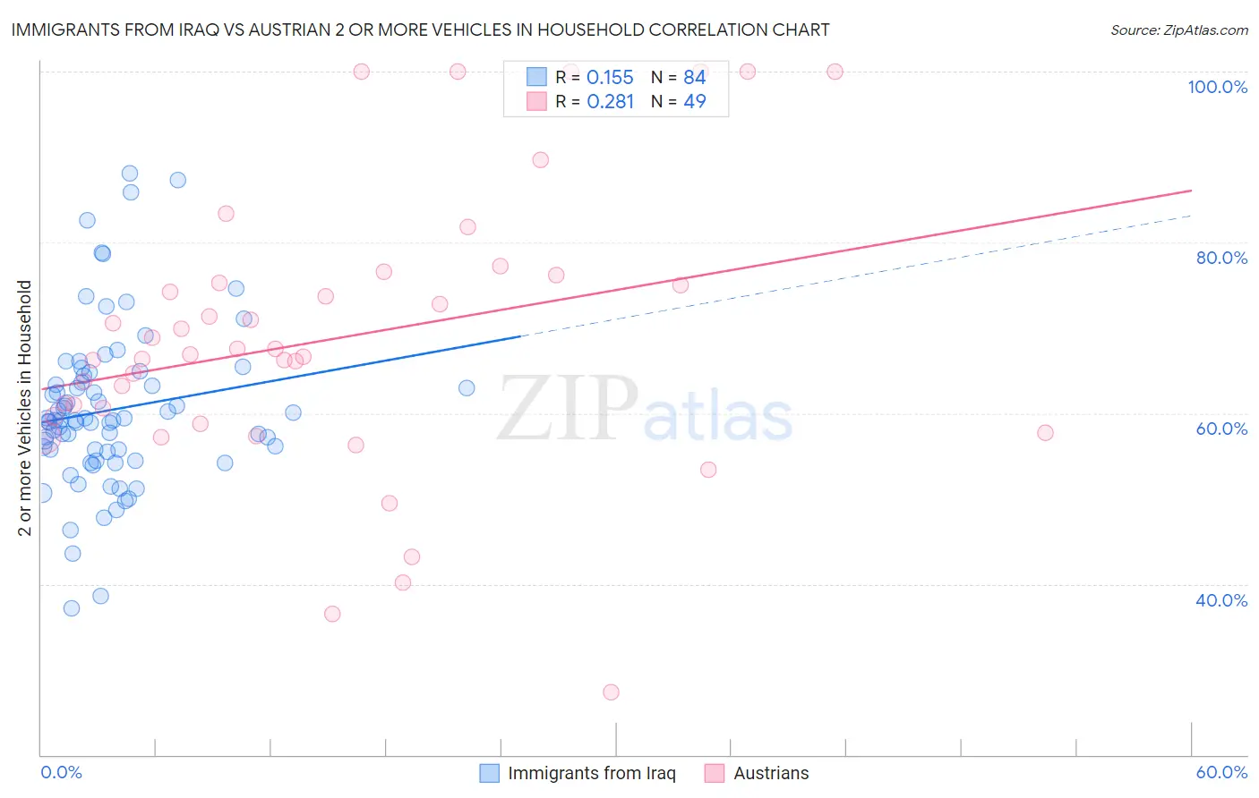 Immigrants from Iraq vs Austrian 2 or more Vehicles in Household