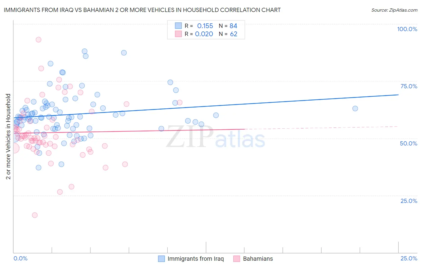 Immigrants from Iraq vs Bahamian 2 or more Vehicles in Household