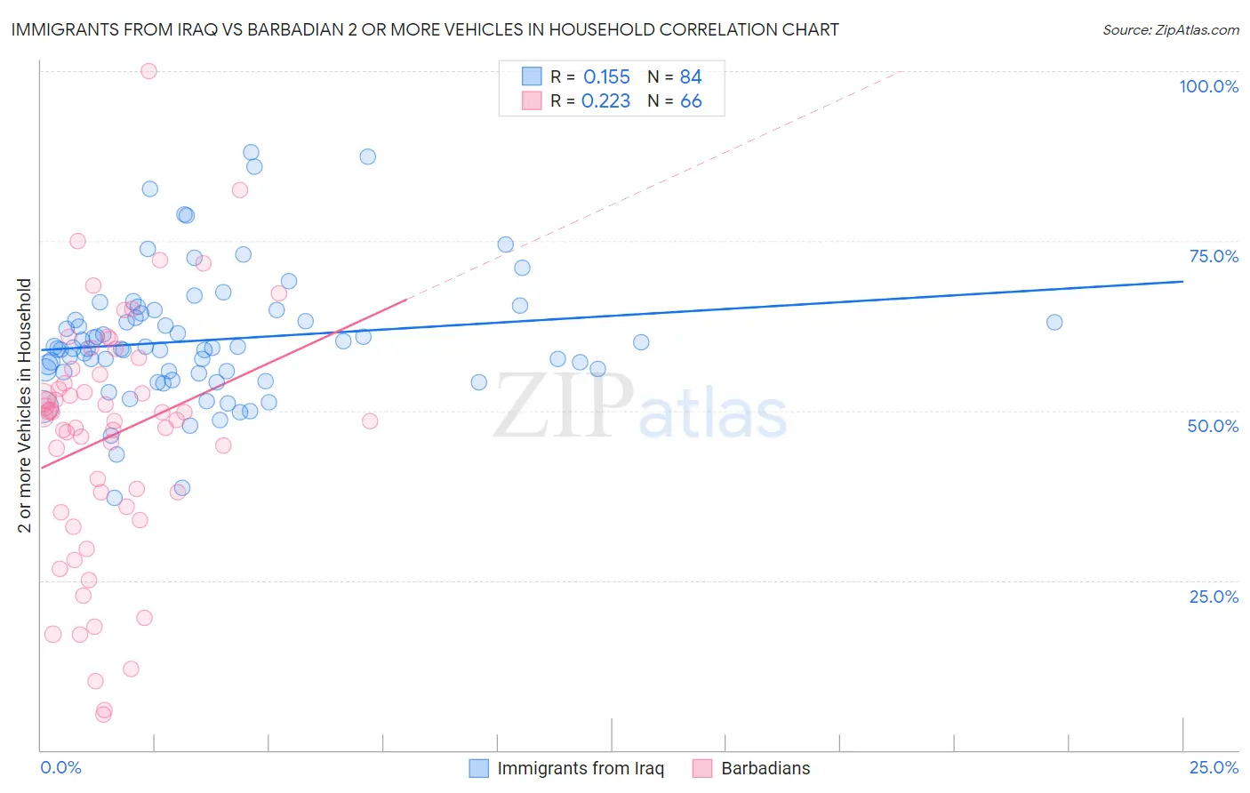 Immigrants from Iraq vs Barbadian 2 or more Vehicles in Household