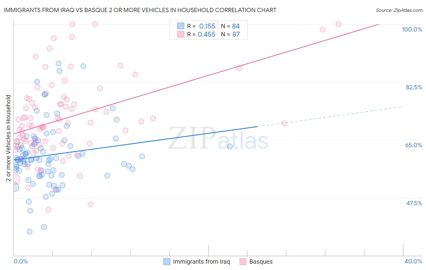 Immigrants from Iraq vs Basque 2 or more Vehicles in Household