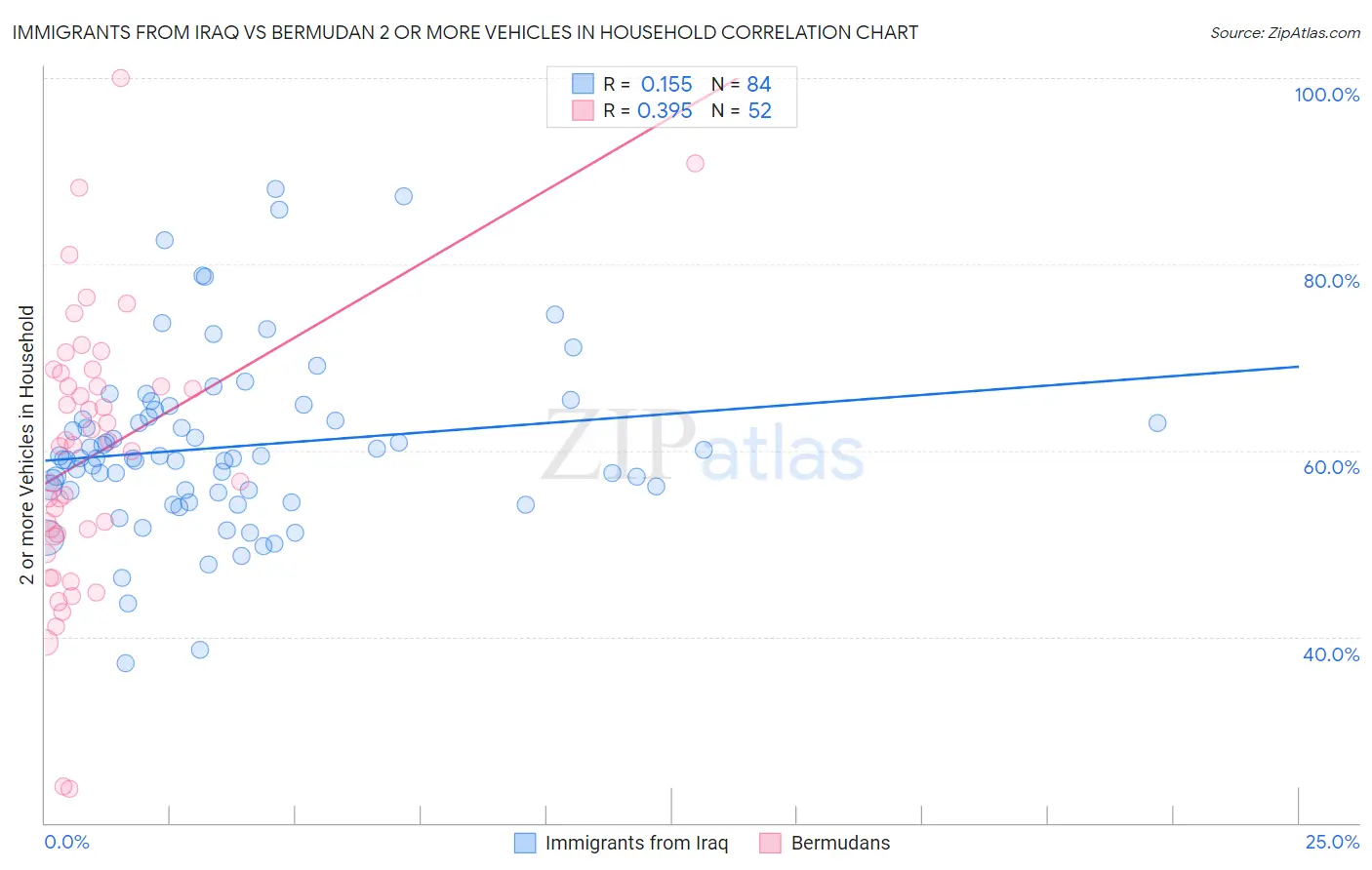 Immigrants from Iraq vs Bermudan 2 or more Vehicles in Household