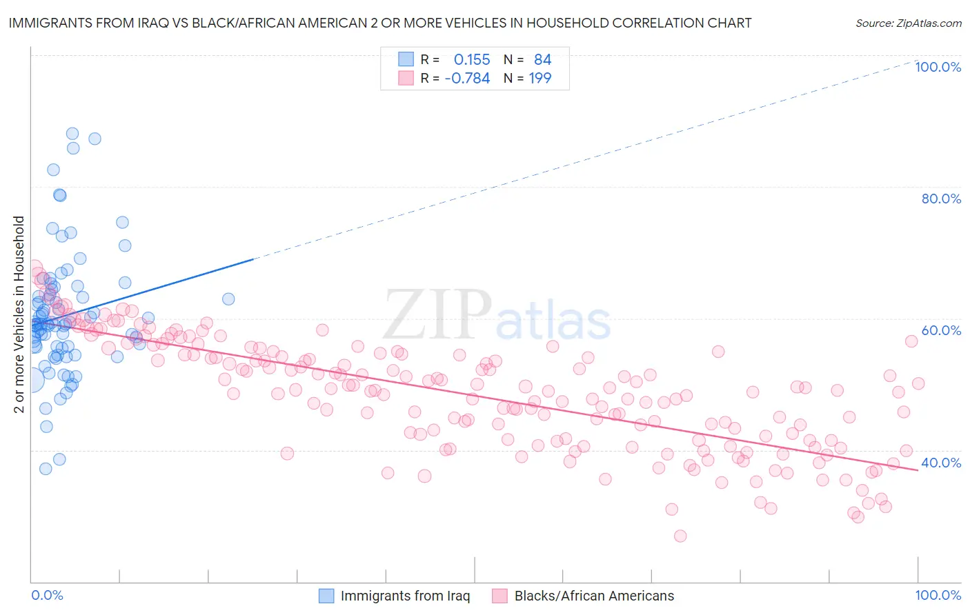 Immigrants from Iraq vs Black/African American 2 or more Vehicles in Household