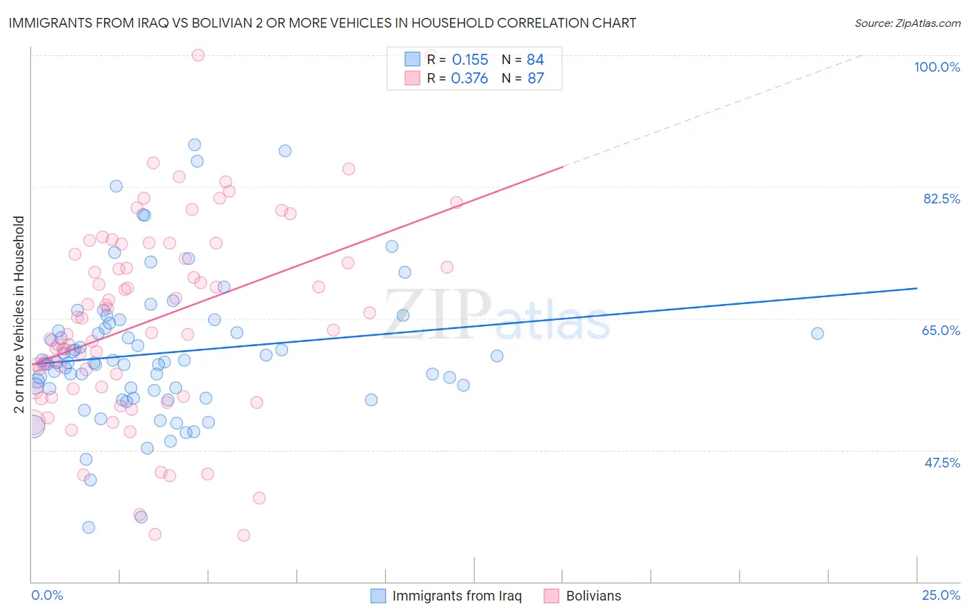 Immigrants from Iraq vs Bolivian 2 or more Vehicles in Household