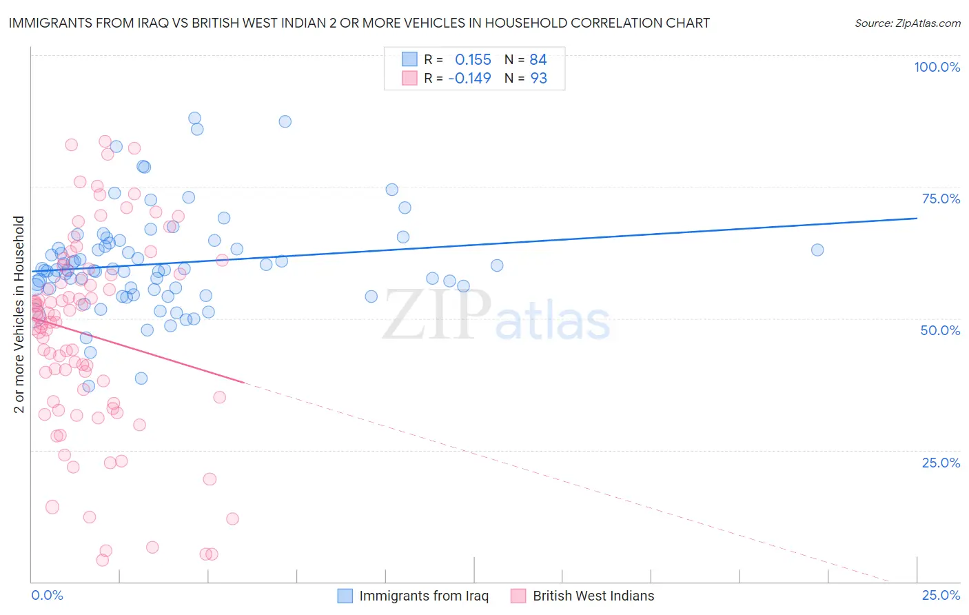 Immigrants from Iraq vs British West Indian 2 or more Vehicles in Household