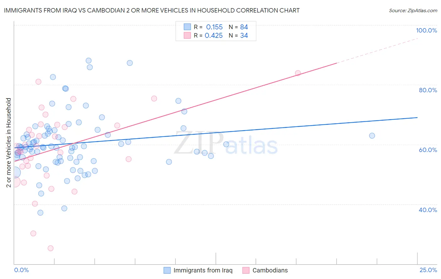 Immigrants from Iraq vs Cambodian 2 or more Vehicles in Household