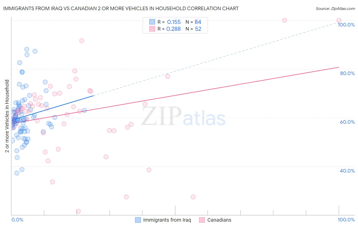 Immigrants from Iraq vs Canadian 2 or more Vehicles in Household