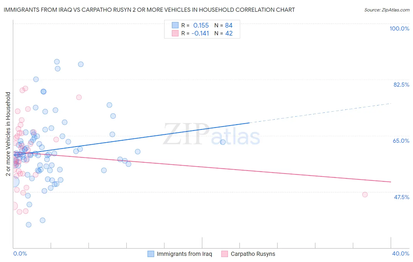 Immigrants from Iraq vs Carpatho Rusyn 2 or more Vehicles in Household