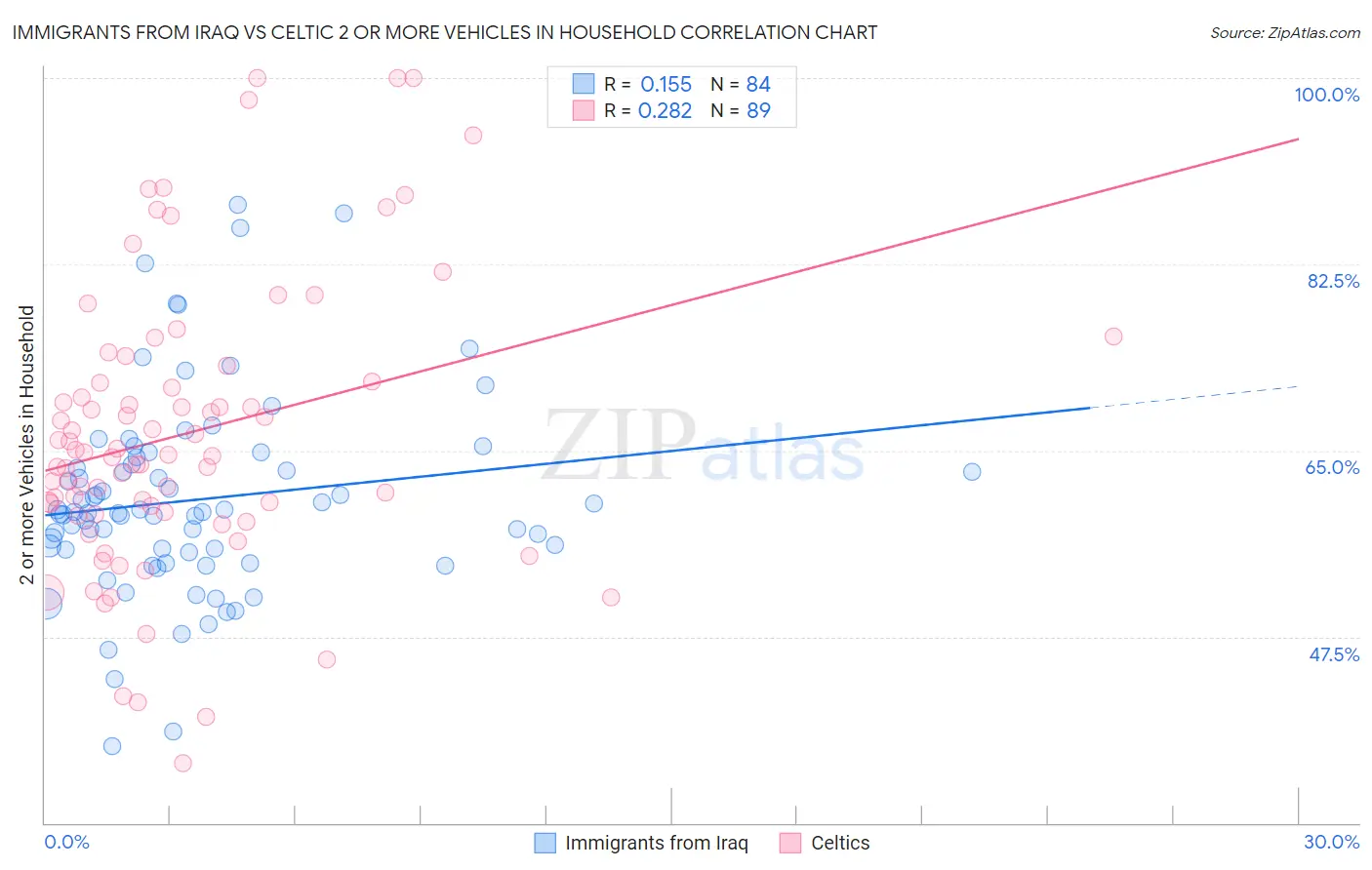 Immigrants from Iraq vs Celtic 2 or more Vehicles in Household