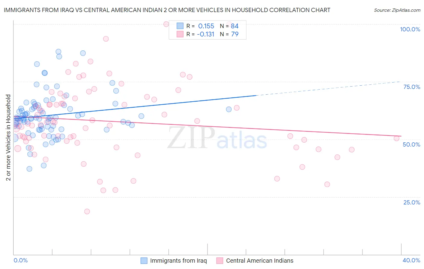 Immigrants from Iraq vs Central American Indian 2 or more Vehicles in Household