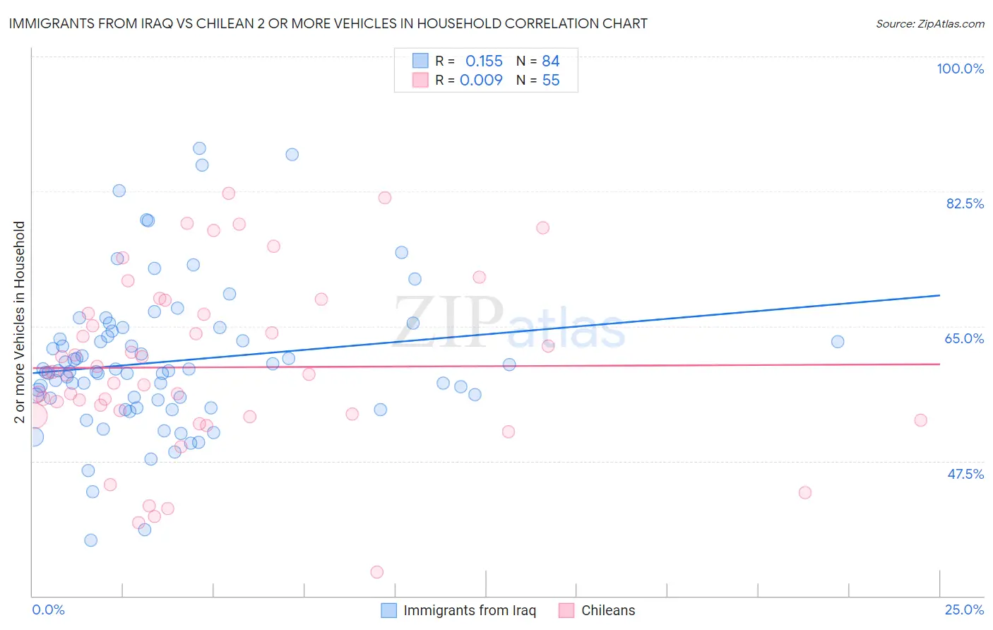 Immigrants from Iraq vs Chilean 2 or more Vehicles in Household