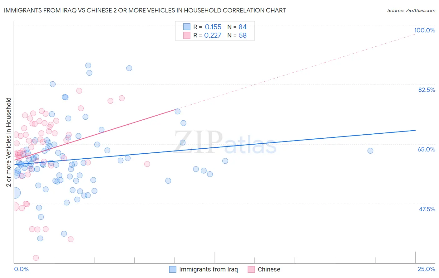 Immigrants from Iraq vs Chinese 2 or more Vehicles in Household