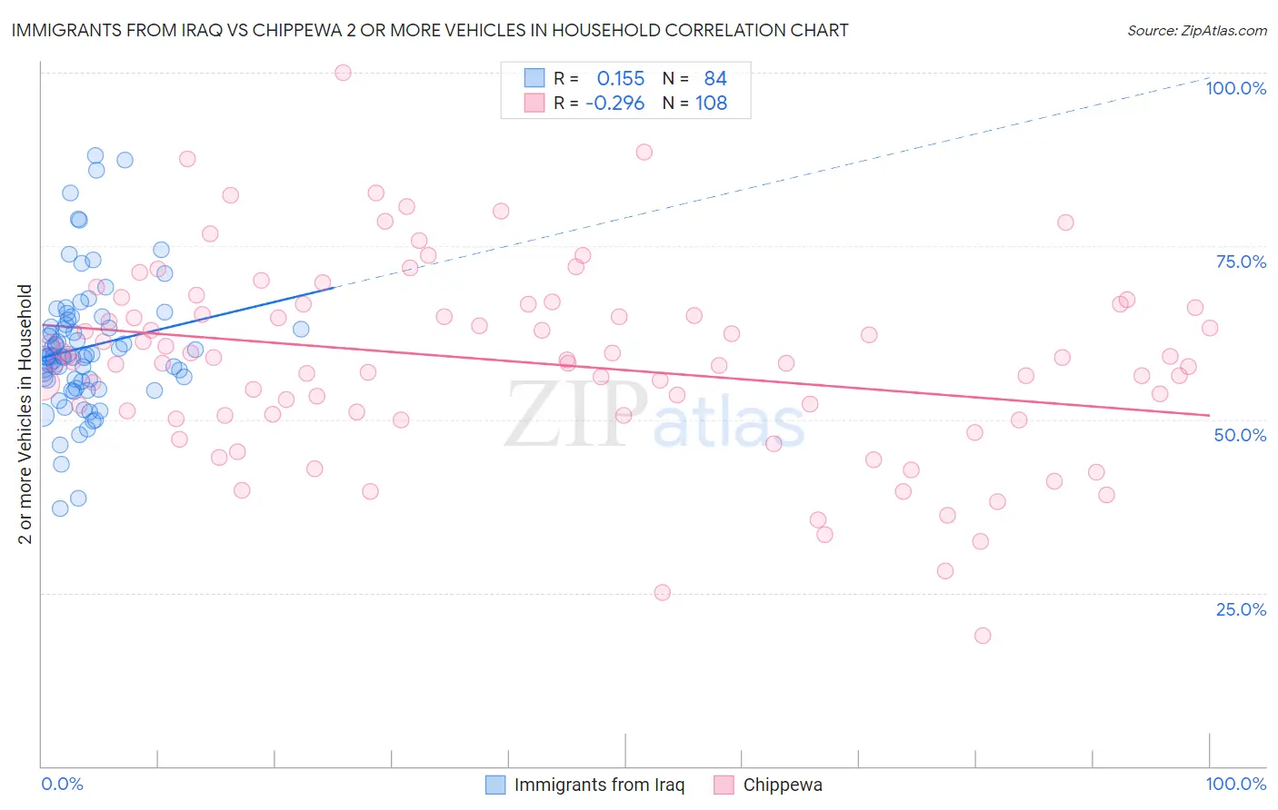 Immigrants from Iraq vs Chippewa 2 or more Vehicles in Household