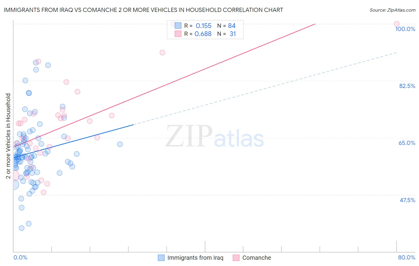 Immigrants from Iraq vs Comanche 2 or more Vehicles in Household