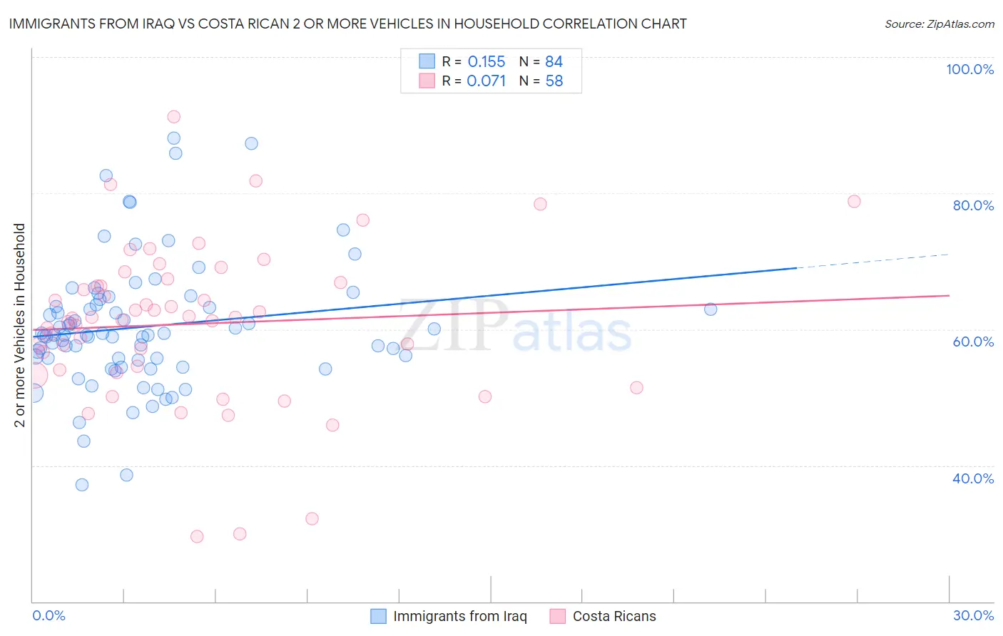 Immigrants from Iraq vs Costa Rican 2 or more Vehicles in Household
