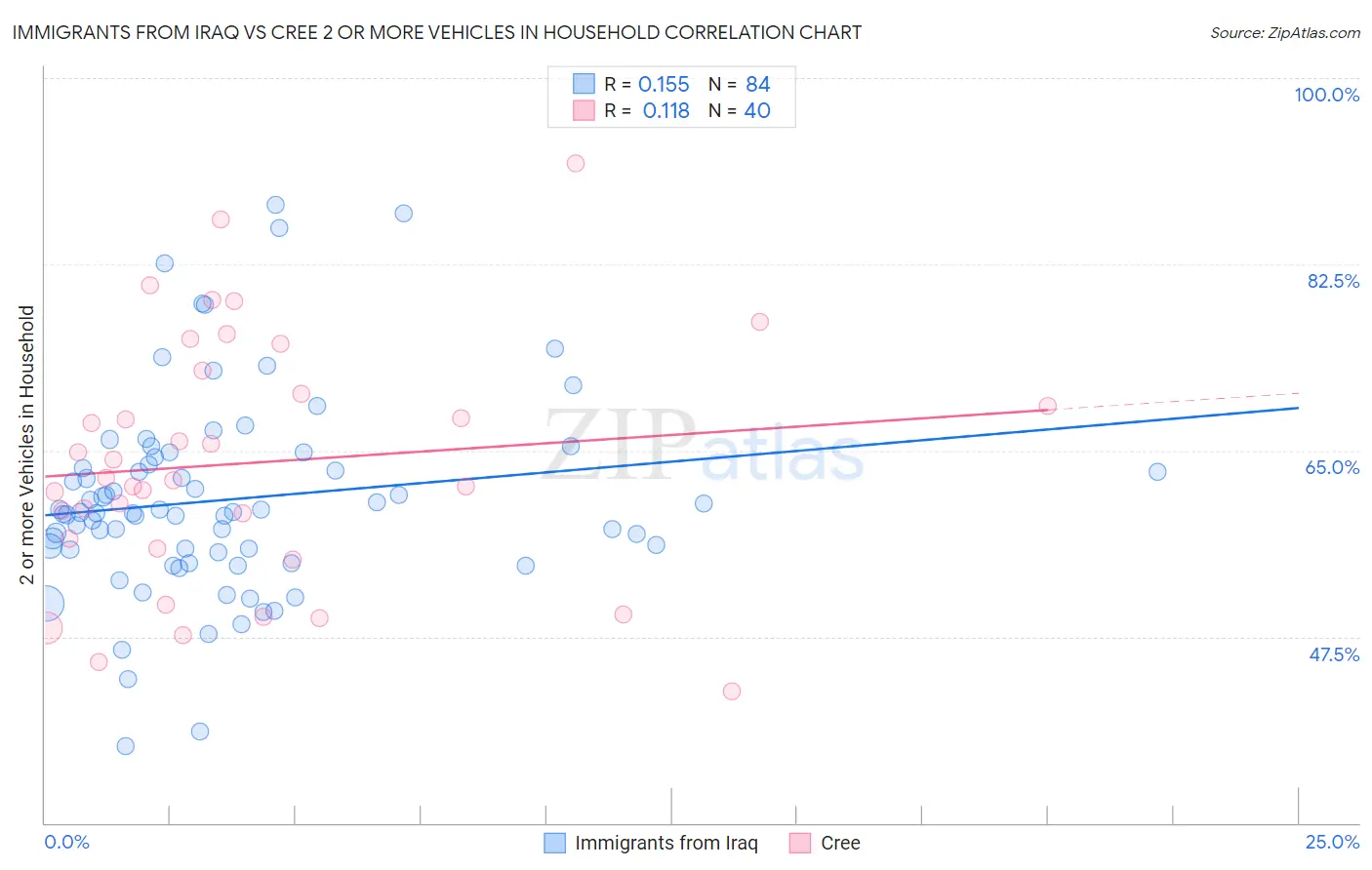 Immigrants from Iraq vs Cree 2 or more Vehicles in Household